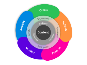 Content-Marketing