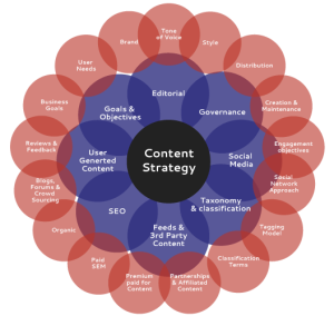 content strategy